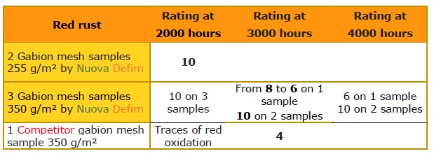 Case history: salt spray test, rating about Nuova Defim Orsogril Gabion mesh