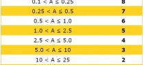 La tabella di attribuzione del rating (10=max; 0=min)