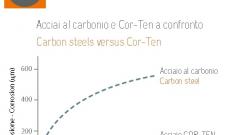 Zero costi di manutenzione